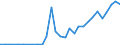 Flow: Exports / Measure: Values / Partner Country: World / Reporting Country: Slovenia