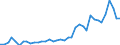 Flow: Exports / Measure: Values / Partner Country: World / Reporting Country: Spain