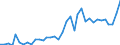 Flow: Exports / Measure: Values / Partner Country: World / Reporting Country: Sweden