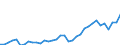 Flow: Exports / Measure: Values / Partner Country: World / Reporting Country: Turkey