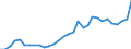 Flow: Exports / Measure: Values / Partner Country: World / Reporting Country: Czech Rep.