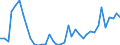 Flow: Exports / Measure: Values / Partner Country: World / Reporting Country: Denmark