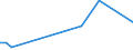 Flow: Exports / Measure: Values / Partner Country: World / Reporting Country: Iceland