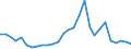 Flow: Exports / Measure: Values / Partner Country: World / Reporting Country: Israel