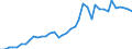 Flow: Exports / Measure: Values / Partner Country: World / Reporting Country: Japan