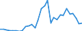 Flow: Exports / Measure: Values / Partner Country: World / Reporting Country: Lithuania