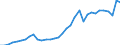 Flow: Exports / Measure: Values / Partner Country: World / Reporting Country: Mexico