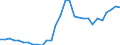 Flow: Exports / Measure: Values / Partner Country: World / Reporting Country: Slovenia