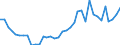 Flow: Exports / Measure: Values / Partner Country: World / Reporting Country: Sweden