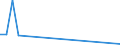 Flow: Exports / Measure: Values / Partner Country: Argentina / Reporting Country: Austria