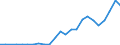 Flow: Exports / Measure: Values / Partner Country: Belgium, Luxembourg / Reporting Country: Japan