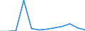 Flow: Exports / Measure: Values / Partner Country: Belgium, Luxembourg / Reporting Country: Luxembourg