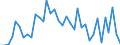 Flow: Exports / Measure: Values / Partner Country: World / Reporting Country: Australia