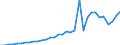 Flow: Exports / Measure: Values / Partner Country: World / Reporting Country: Chile