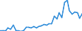 Flow: Exports / Measure: Values / Partner Country: World / Reporting Country: Denmark