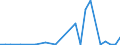 Flow: Exports / Measure: Values / Partner Country: World / Reporting Country: Estonia