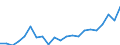 Flow: Exports / Measure: Values / Partner Country: World / Reporting Country: Germany
