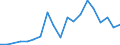 Flow: Exports / Measure: Values / Partner Country: World / Reporting Country: Hungary