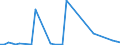 Flow: Exports / Measure: Values / Partner Country: World / Reporting Country: Ireland