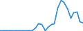 Flow: Exports / Measure: Values / Partner Country: World / Reporting Country: Lithuania