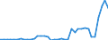Flow: Exports / Measure: Values / Partner Country: World / Reporting Country: Netherlands