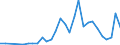 Flow: Exports / Measure: Values / Partner Country: World / Reporting Country: Slovenia