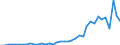 Flow: Exports / Measure: Values / Partner Country: World / Reporting Country: Spain