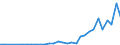 Flow: Exports / Measure: Values / Partner Country: World / Reporting Country: Turkey