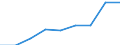 Flow: Exports / Measure: Values / Partner Country: Belgium, Luxembourg / Reporting Country: Chile