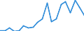 Flow: Exports / Measure: Values / Partner Country: China / Reporting Country: Korea, Rep. of