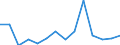 Flow: Exports / Measure: Values / Partner Country: World / Reporting Country: Germany