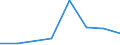 Flow: Exports / Measure: Values / Partner Country: World / Reporting Country: Slovenia