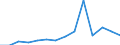 Flow: Exports / Measure: Values / Partner Country: Germany / Reporting Country: Spain