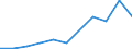 Flow: Exports / Measure: Values / Partner Country: USA incl. Puerto Rico / Reporting Country: Germany
