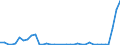 Flow: Exports / Measure: Values / Partner Country: World / Reporting Country: Australia