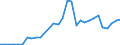 Flow: Exports / Measure: Values / Partner Country: World / Reporting Country: Belgium