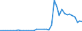 Flow: Exports / Measure: Values / Partner Country: World / Reporting Country: Denmark