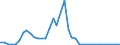 Flow: Exports / Measure: Values / Partner Country: World / Reporting Country: Finland