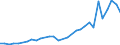 Flow: Exports / Measure: Values / Partner Country: World / Reporting Country: Hungary