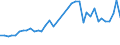 Flow: Exports / Measure: Values / Partner Country: World / Reporting Country: Japan