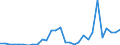 Flow: Exports / Measure: Values / Partner Country: World / Reporting Country: Lithuania