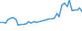 Flow: Exports / Measure: Values / Partner Country: World / Reporting Country: Netherlands