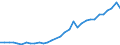 Flow: Exports / Measure: Values / Partner Country: World / Reporting Country: Poland