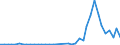 Flow: Exports / Measure: Values / Partner Country: World / Reporting Country: Portugal