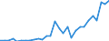 Flow: Exports / Measure: Values / Partner Country: World / Reporting Country: Slovenia