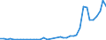 Flow: Exports / Measure: Values / Partner Country: World / Reporting Country: Spain