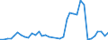 Flow: Exports / Measure: Values / Partner Country: World / Reporting Country: Sweden