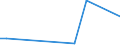 Flow: Exports / Measure: Values / Partner Country: China / Reporting Country: Israel