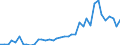 Flow: Exports / Measure: Values / Partner Country: World / Reporting Country: Denmark