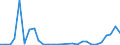 Flow: Exports / Measure: Values / Partner Country: World / Reporting Country: Estonia